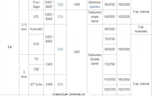 renault super5 1.4 gts 1990 masina are codul c403.si dupa cum vede din tabel, masinile cod c403, Admin